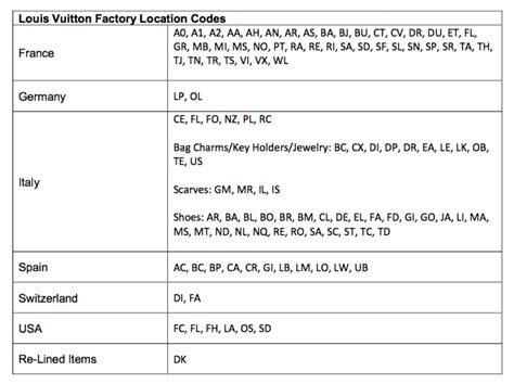 country code lv|how to check Lv code.